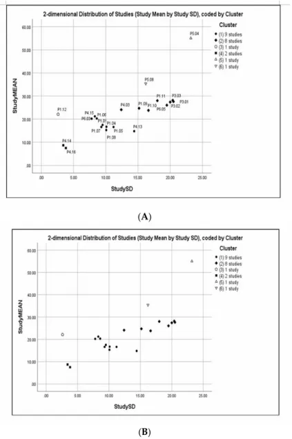 Figure 5. Scatter plot of the study means versus SDs using 6-clusters memberships of the 21 included  studies in the subgroup meta-analyses