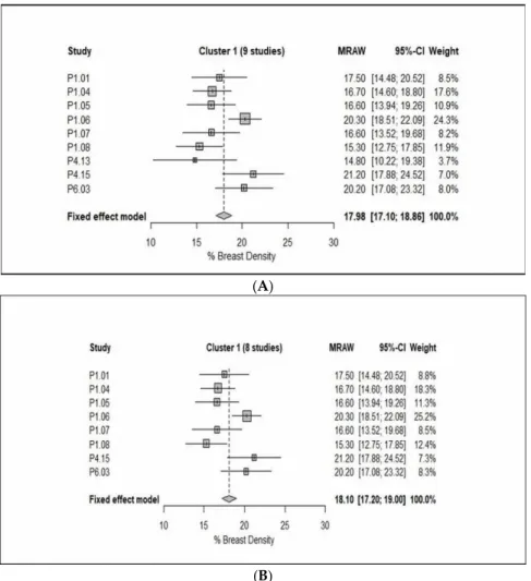 Figure 6. Forest plot of the study means, and 95% confidence limits of the studies in Cluster 1  with/without P4.13 (Choi, 2017) of % breast density