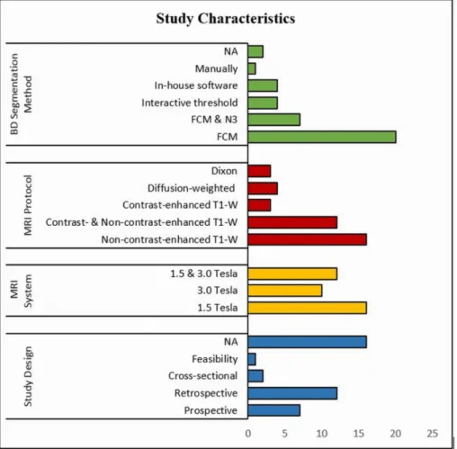 Table 1 demonstrates some of the main characteristics of the 38 included studies, while Figure 2 shows details of the study design and MRI system used in these studies