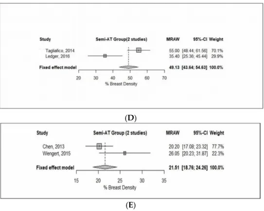 Figure 3. Forest plot of the study means, and 95% confidence limits of the breast density among 21  included studies in the subgroup meta-analyses