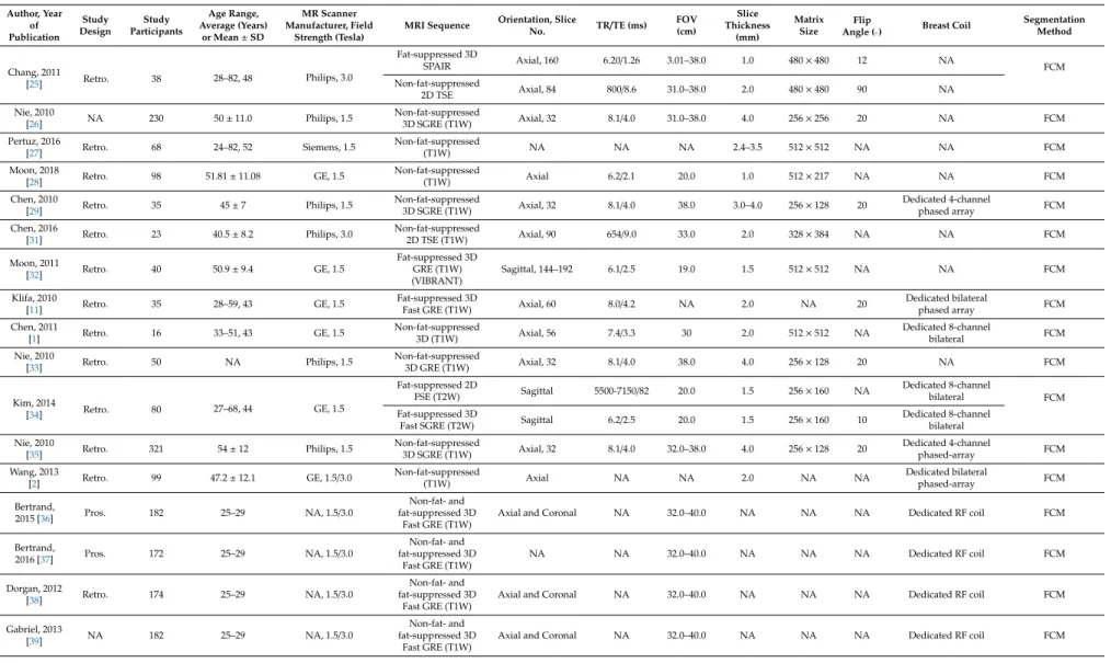 Table 1. Characteristics of the included studies in the systematic review and meta-analysis.