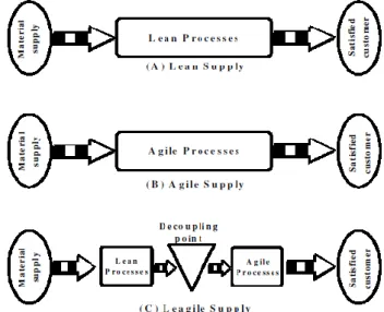 Figura 6 - Representação esquemática das cadeias de abastecimento lean, agile e leagile  (Mason-Jones, Naylor, e Towill 2000) 