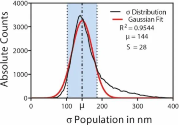 Figure 3.4  -  Population  culling  based  on  the  standard  deviations  (σ) of the fitted PSF model 