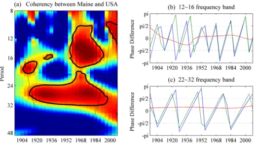 Fig. 4 On the left: wavelet coherency between Maine and the United States. The black contour designates the 5 % significance level
