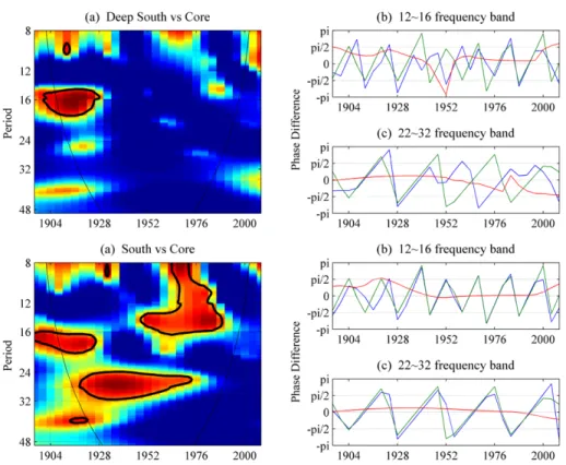 Fig. 9 Wavelet coherency core/deep South and core/South (Color figure online)