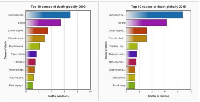 Figura 2- Principais Causas de Morte em 2000 e 2015 (WHO, 2017)
