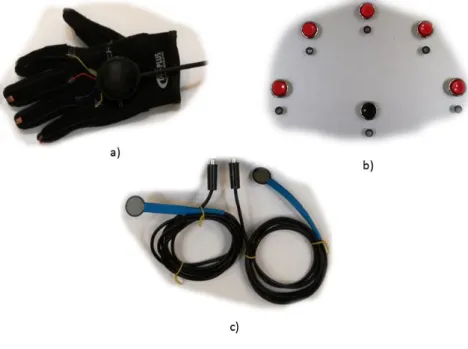 Figura 15- a) Luva; b) Botões de Pressão; c) Sensores de Força Resistivo 