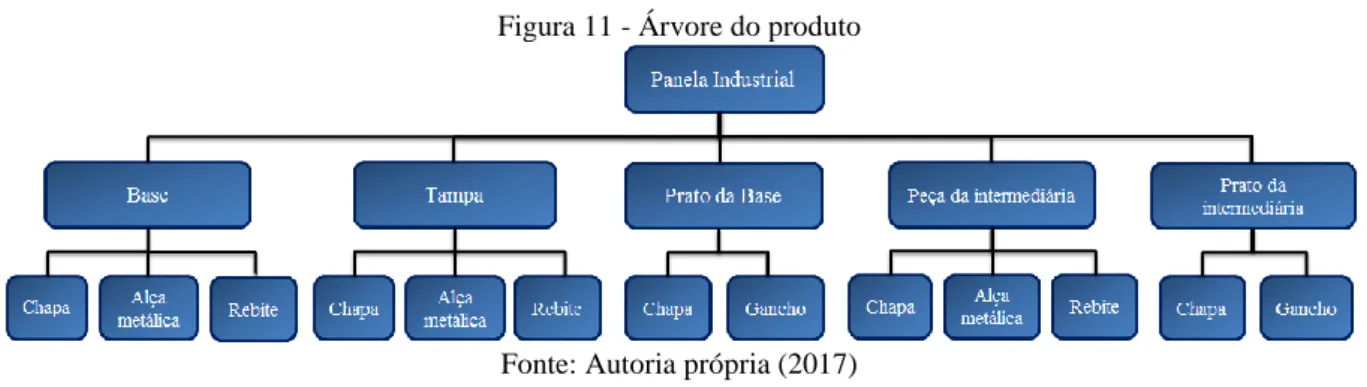 Figura 11 - Árvore do produto  