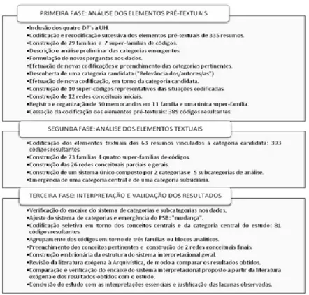 FIGURA 1 - Síntese do processo de codificação pelo MGT. 