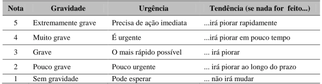 Tabela 2 - Elementos da matriz GUT  