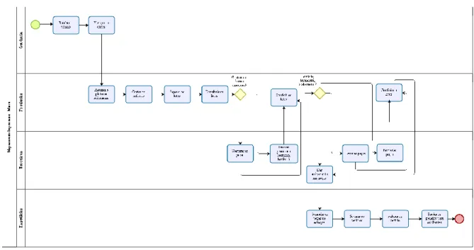 Figura 5 - Mapeamento de processos macro 