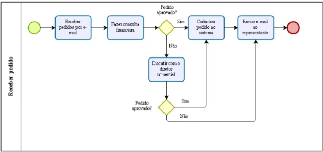 Figura 6 - Processo de recebimento do pedido