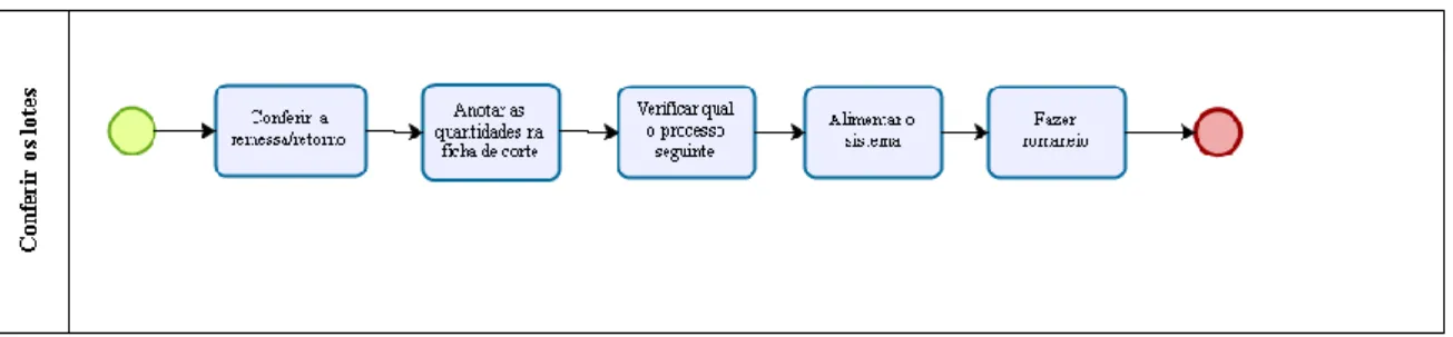 Figura 12 - Processo de conferência dos lotes