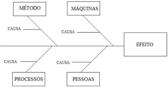 Figura 3 – Estrutura básica do diagrama de causa e efeito 