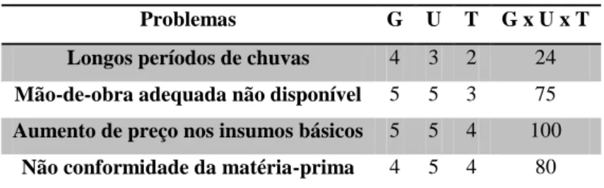 Tabela  1  - Exemplo de matriz GUT 
