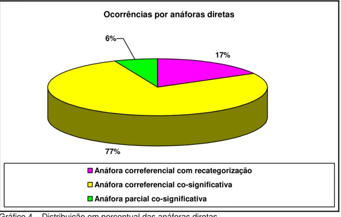 Gráfico 4 – Distribuição em percentual das anáforas diretas  Fonte: Gráfico elaborado pela autora com base na Tabela 2 
