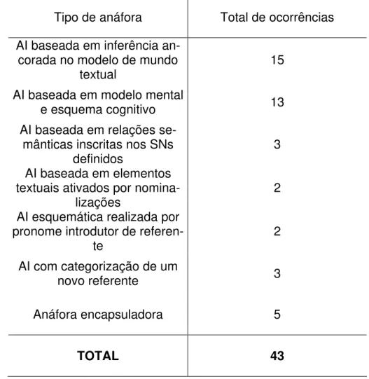 Tabela 3 – Total de ocorrências da anáfora indireta nos textos analisados 