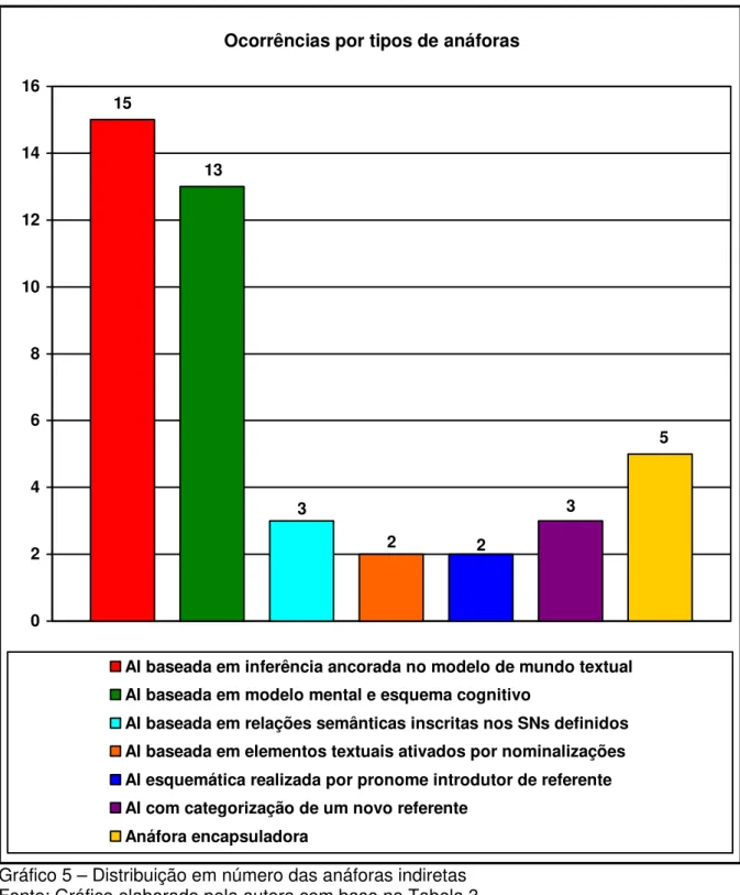 Gráfico 5 – Distribuição em número das anáforas indiretas  Fonte: Gráfico elaborado pela autora com base na Tabela 3 