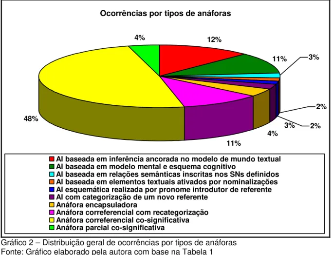 Gráfico 2 – Distribuição geral de ocorrências por tipos de anáforas  Fonte: Gráfico elaborado pela autora com base na Tabela 1 