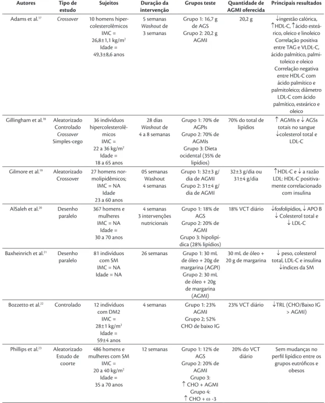 Tabela 2. Efeito de intervenção dietética contendo ácidos graxos monoinsaturados sobre marcadores do metabolismo lipídico.