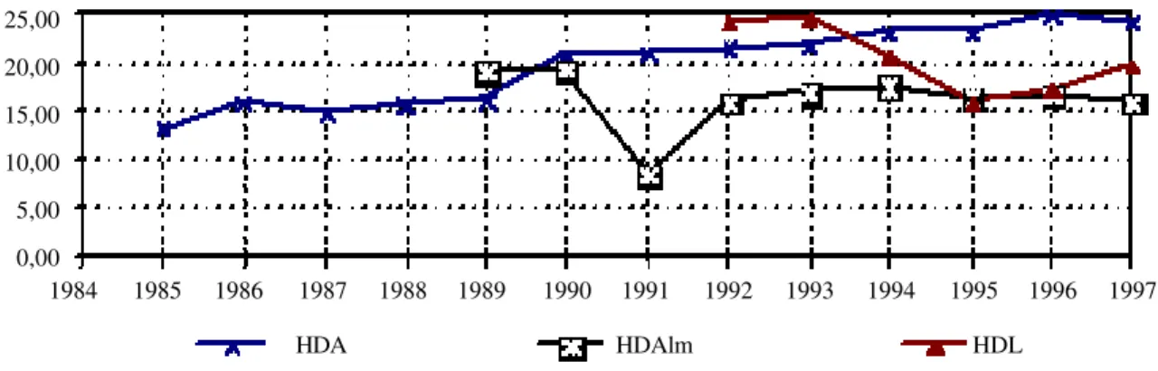 Figura 1 Produtividade do pessoal 25,00 20,00 15,00 10,00 5,00 0,00DSA/pessoal HDA HDAlm HDL198419851986198719881989199019911992199319941995 1996 1997