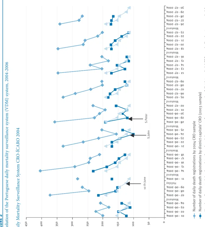Figure 2 Evolution of the Portuguese daily mortality surveillance system (VDM) system, 2004-2006  050100