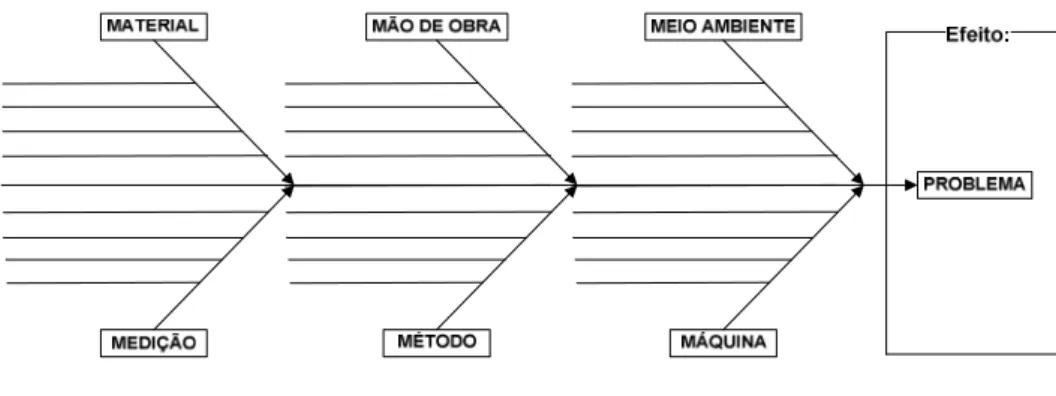 Figura 5: Diagrama de causa e efeito 