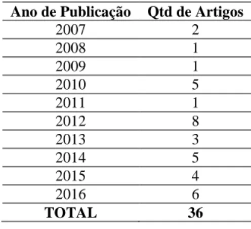 Tabela 2: Números de artigos publicados envolvendo o termo TPM nos últimos 10 anos no SIMPEP