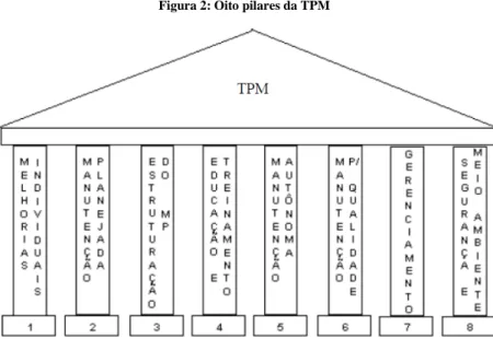 Figura 2: Oito pilares da TPM 