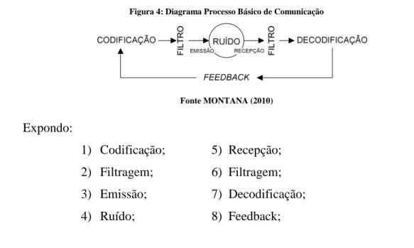 Figura 4: Diagrama Processo Básico de Comunicação 