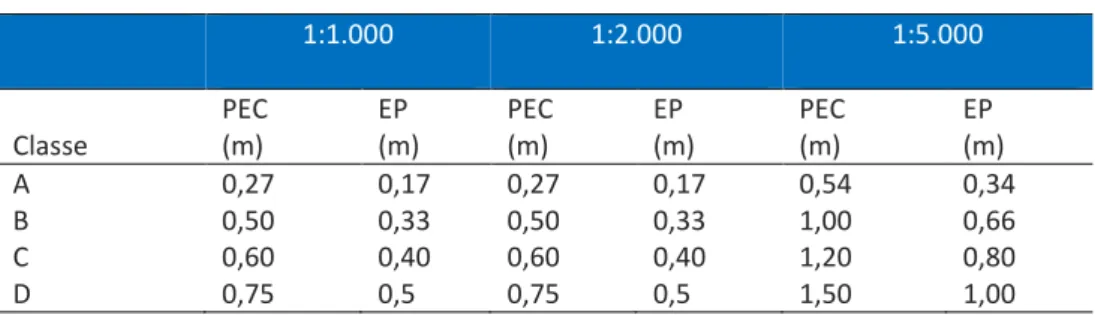 Tabela 4 – PEC-PCD altimétrico 