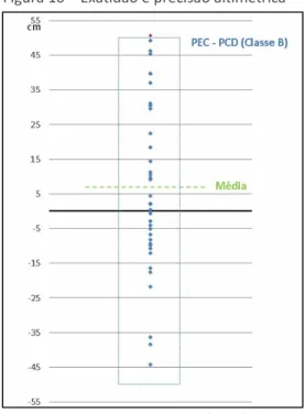 Figura 10 – Exatidão e precisão altimétrica 