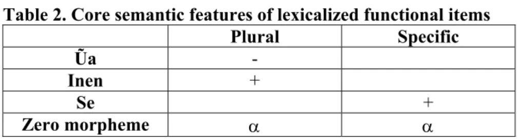 Table 2. Core semantic features of lexicalized functional items 