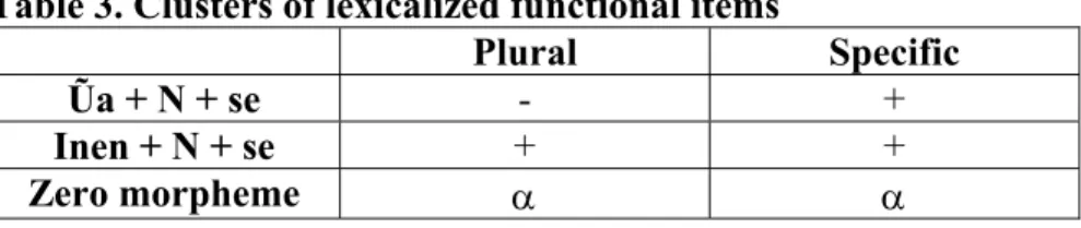 Table 3. Clusters of lexicalized functional items 
