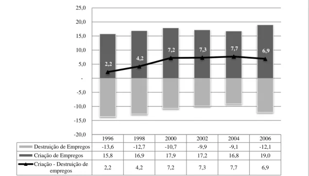 Gráfico 3 - Evolução dos indicadores de criação e destruição de postos de trabalho formal (1996-2006) 