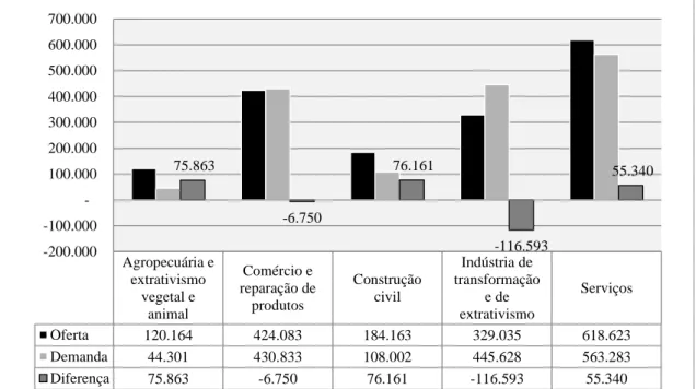 Gráfico 4 - Estimativa de oferta e demanda de trabalhadores qualificados, com experiência profissional,  por empregos formais no Brasil, e a diferença entre ambos (2007) 