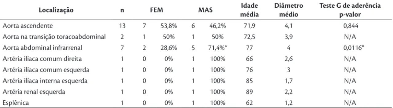 Tabela 5. Distribuição dos aneurismas quanto localização, gênero, idade e diâmetro médio.