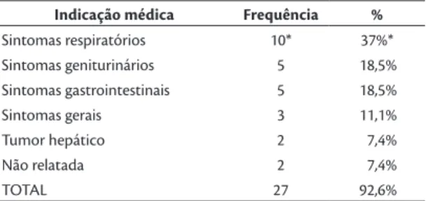 Tabela 6. Distribuição quanto à indicação para realização das  tomograias computadorizadas em pacientes com diagnóstico  incidental de aneurisma.