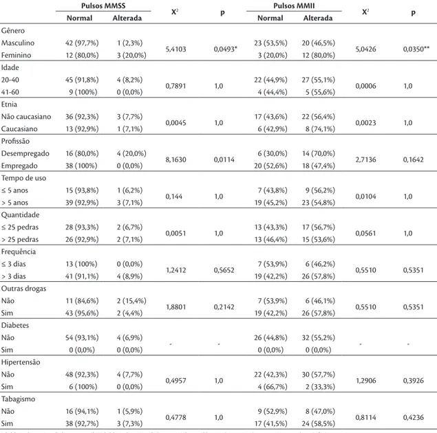 Tabela 1. Distribuição da variável pulso arterial no exame clínico de acordo com valores normais e alterados conforme cada variável  demográica.