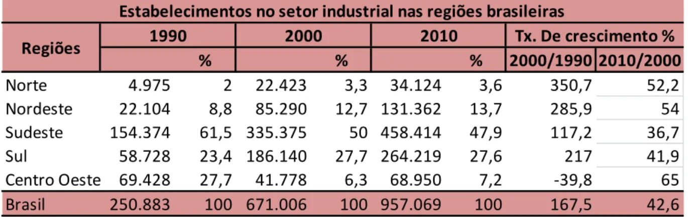 Tabela 2. Estabelecimentos no setor industrial nas regiões brasileiras 