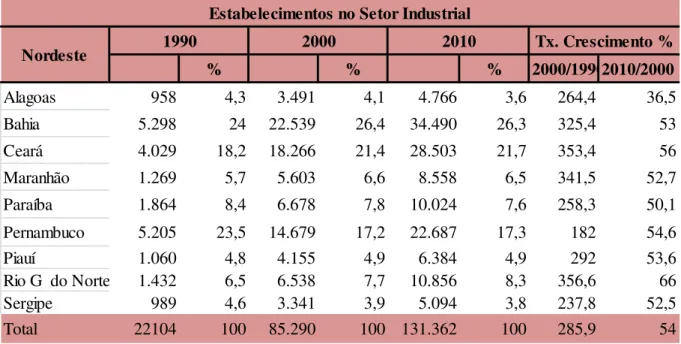 Tabela 3. Estabelecimentos no setor industrial nos Estados da Região Nordeste 
