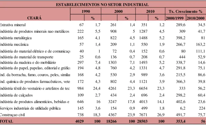Tabela 4. Estabelecimentos no setor industrial no Estado do Ceará