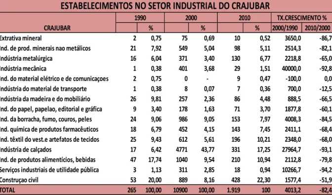 Tabela 6. Participação relativa do número de estabelecimentos no setor industrial  nos municípios do CRAJUBAR 