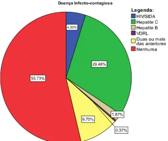 Gráfico 11 – Doenças Infecto-contagiosas 