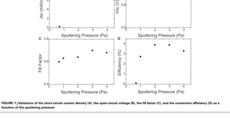 FIGURE 7 | Variations of the short-circuit current density (A), the open-circuit voltage (B), the fill factor (C), and the conversion efficiency (D) as a function of the sputtering pressure.