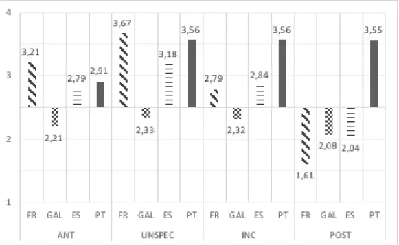 Figure 5: Acceptability of compound gerund with embedded overt subject Again, the Wilcoxon Rank Sum Test was applied to compare the French, Galician and Spanish groups with the Portuguese control group