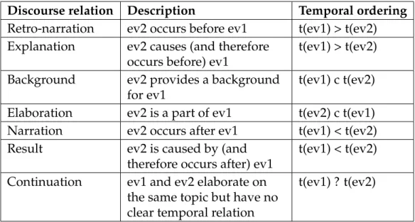 Table 1: Summary of the subset of considered discourse relations and their temporal implications