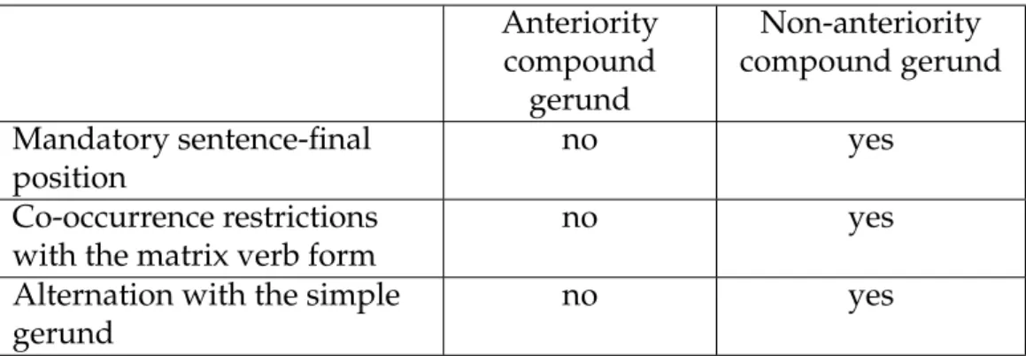Table 3: Asymmetries between the anteriority and non-anteriority CG