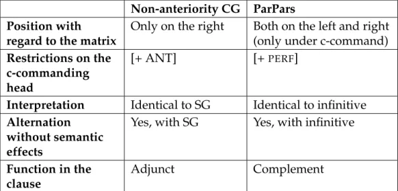 Table 4: Differences and similarities between the non-anteriority CG and parasitic participles