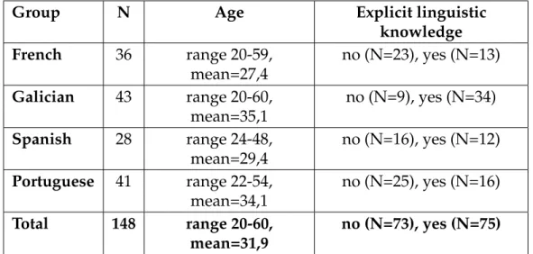 Table 6 summarizes the informants that were considered for the ana- ana-lysis in the following section.